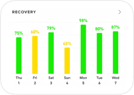 Recovery bar chart card.